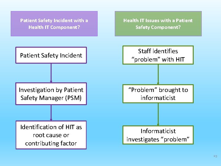Patient Safety Incident with a Health IT Component? Health IT Issues with a Patient
