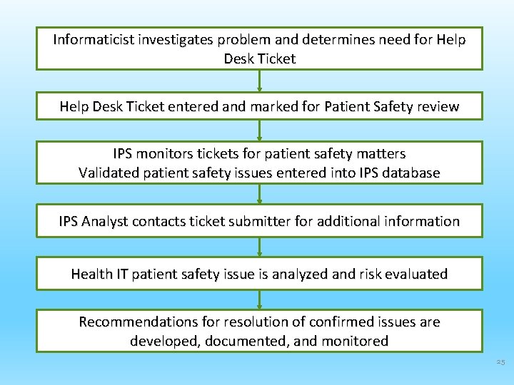 Informaticist investigates problem and determines need for Help Desk Ticket entered and marked for