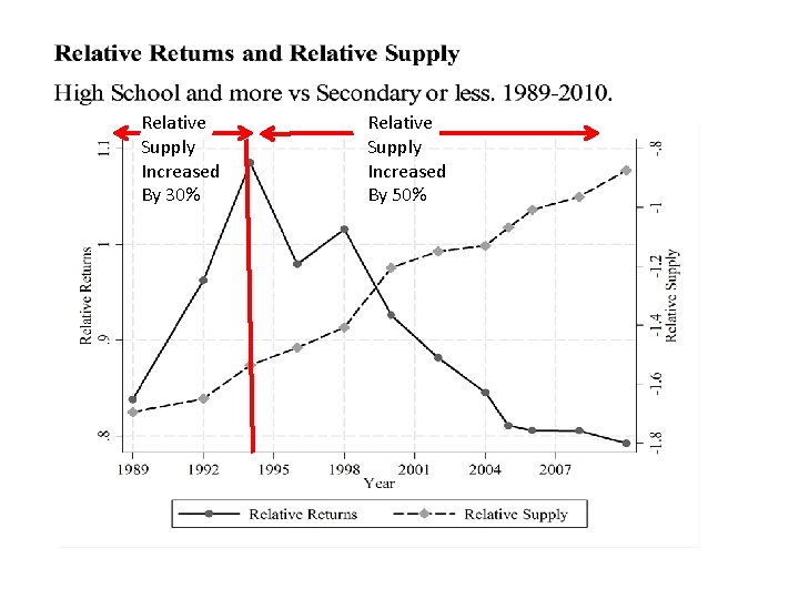 Relative Supply Increased By 30% Relative Supply Increased By 50% 