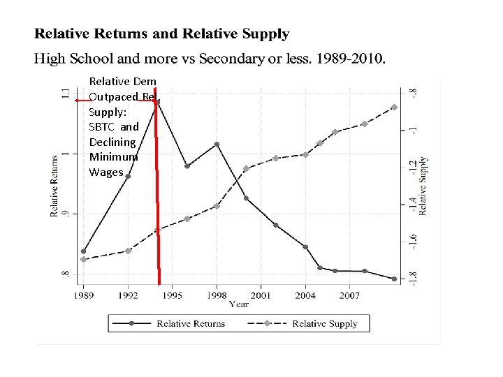 Relative Dem Outpaced Rel. Supply: SBTC and Declining Minimum Wages 