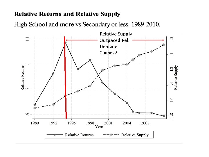Relative Supply Outpaced Rel. Demand Causes? 
