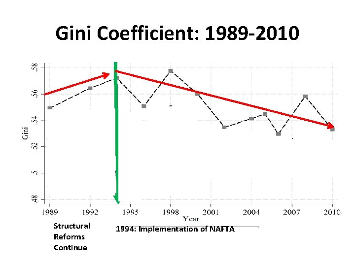 Gini Coefficient: 1989 -2010 Structural Reforms Continue 1994: Implementation of NAFTA 
