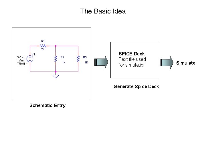 The Basic Idea SPICE Deck Text file used for simulation Generate Spice Deck Schematic