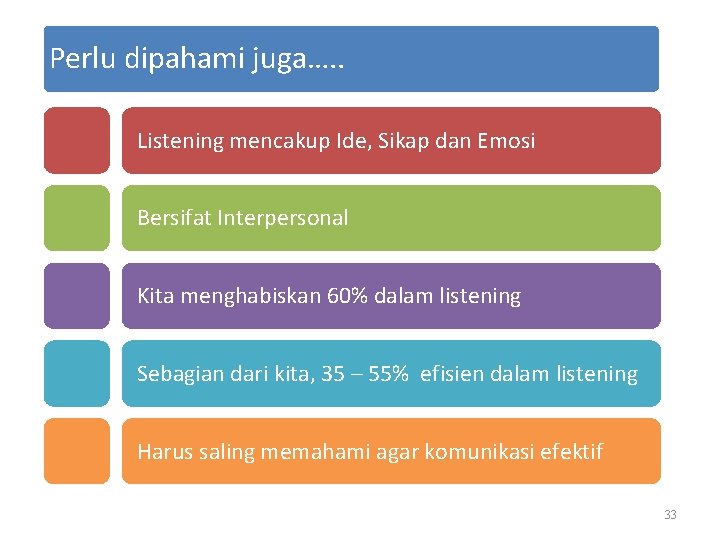 Perlu dipahami juga…. . Listening mencakup Ide, Sikap dan Emosi Bersifat Interpersonal Kita menghabiskan