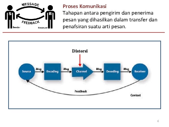 Proses Komunikasi Tahapan antara pengirim dan penerima pesan yang dihasilkan dalam transfer dan penafsiran