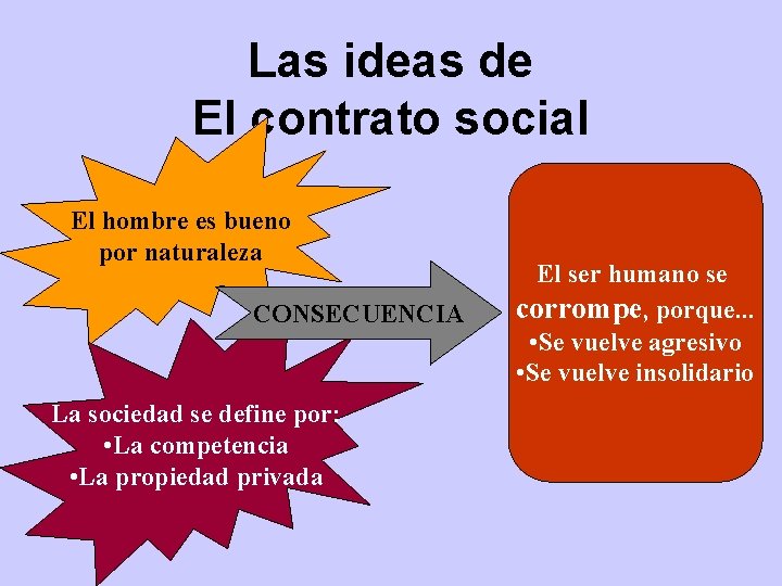 Las ideas de El contrato social El hombre es bueno por naturaleza CONSECUENCIA La Las ideas de El contrato social El hombre es bueno por naturaleza CONSECUENCIA La