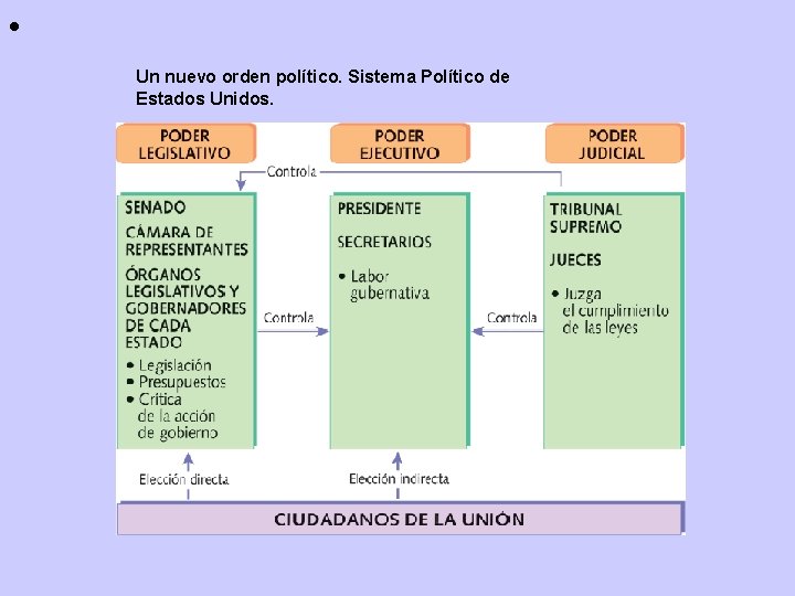 • Un nuevo orden político. Sistema Político de Estados Unidos. • Un nuevo orden político. Sistema Político de Estados Unidos.