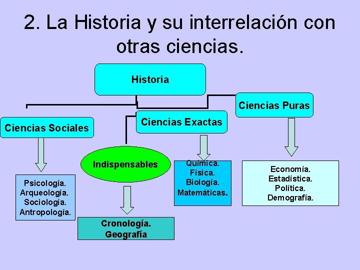 2. La Historia y su interrelación con otras ciencias. Historia Ciencias Puras Ciencias Sociales 2. La Historia y su interrelación con otras ciencias. Historia Ciencias Puras Ciencias Sociales