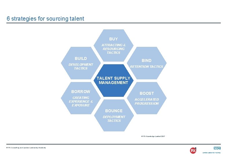 6 strategies for sourcing talent BUY ATTRACTING & RESOURCING TACTICS BUILD BIND DEVELOPMENT TACTICS