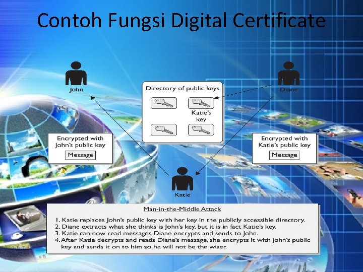 Contoh Fungsi Digital Certificate 