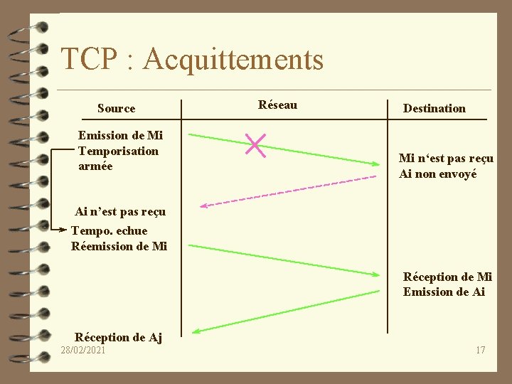 TCP : Acquittements Source Emission de Mi Temporisation armée Réseau Destination Mi n‘est pas