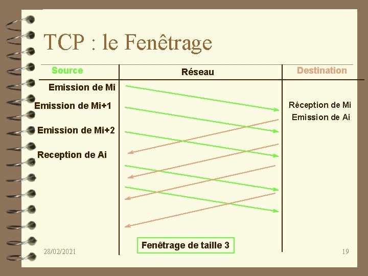 TCP : le Fenêtrage Source Réseau Destination Emission de Mi Réception de Mi Emission
