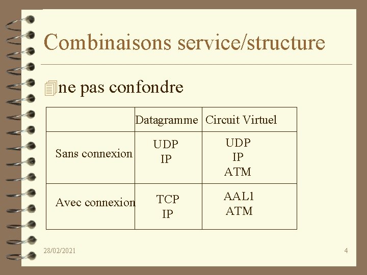 Combinaisons service/structure 4 ne pas confondre Datagramme Circuit Virtuel Sans connexion UDP IP ATM