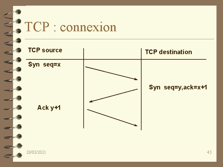 TCP : connexion TCP source TCP destination Syn seq=x Syn seq=y, ack=x+1 Ack y+1