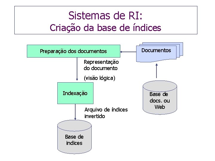 Sistemas de RI: Criação da base de índices Preparação dos documentos Documentos Representação do