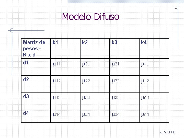 67 Modelo Difuso Matriz de pesos Kxd k 1 k 2 k 3 k