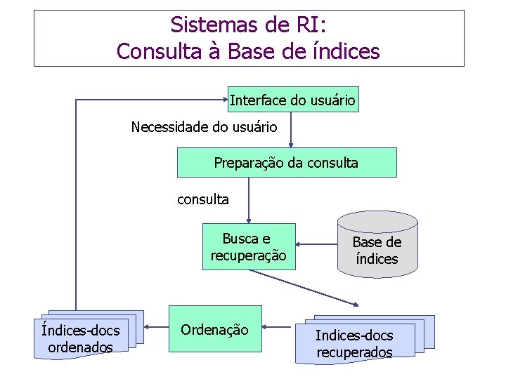 Sistemas de RI: Consulta à Base de índices Interface do usuário Necessidade do usuário