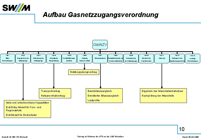 Aufbau Gasnetzzugangsverordnung Gas. NZV Teil 1 Teil 2 Teil 3 Teil 4 Teil 5