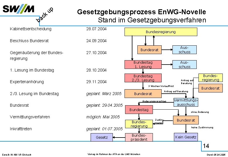 ck a b up Gesetzgebungsprozess En. WG-Novelle Stand im Gesetzgebungsverfahren Kabinettsentscheidung 28. 07. 2004