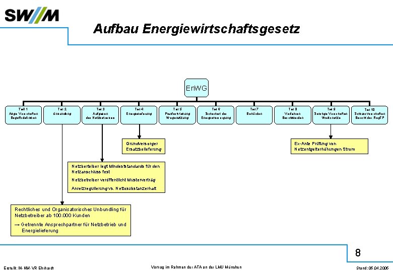 Aufbau Energiewirtschaftsgesetz En. WG Teil 1 Allge. Vorschriften Begriffsdefinition Teil 2 Unbundling Teil 3