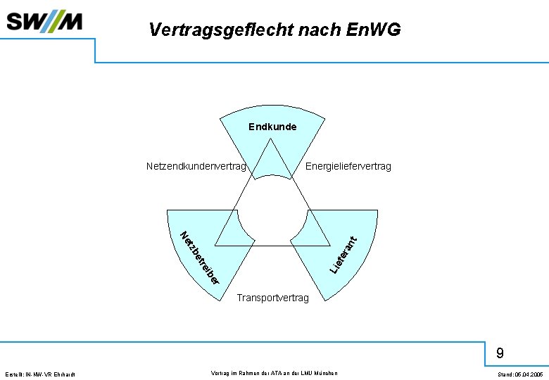 Vertragsgeflecht nach En. WG Endkunde Netzendkundenvertrag Energieliefervertrag r e eib etr Lie fer tzb