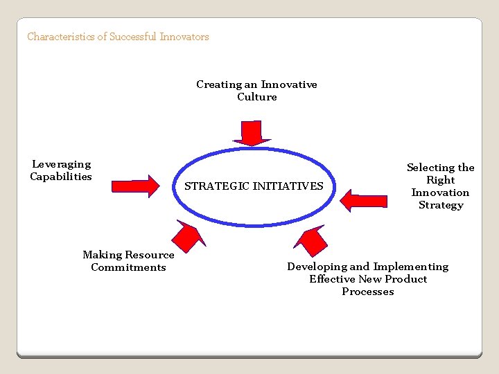 Characteristics of Successful Innovators Creating an Innovative Culture Leveraging Capabilities Making Resource Commitments STRATEGIC