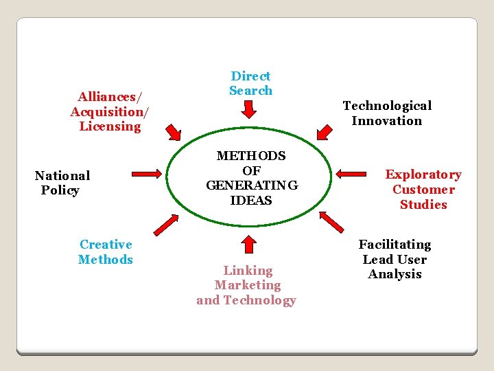 Alliances/ Acquisition/ Licensing National Policy Creative Methods Direct Search Technological Innovation METHODS OF GENERATING