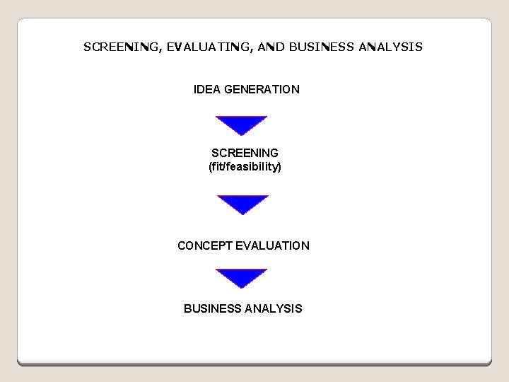 SCREENING, EVALUATING, AND BUSINESS ANALYSIS IDEA GENERATION SCREENING (fit/feasibility) CONCEPT EVALUATION BUSINESS ANALYSIS 