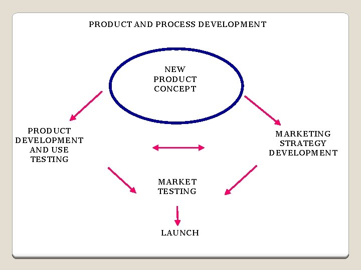 PRODUCT AND PROCESS DEVELOPMENT NEW PRODUCT CONCEPT PRODUCT DEVELOPMENT AND USE TESTING MARKETING STRATEGY