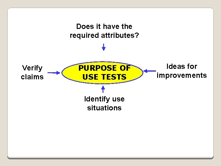 Does it have the required attributes? Verify claims PURPOSE OF USE TESTS Identify use