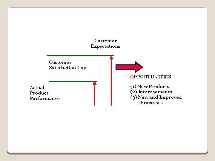 Customer Expectations Customer Satisfaction Gap OPPORTUNITIES Actual Product Performance (1) New Products (2) Improvements