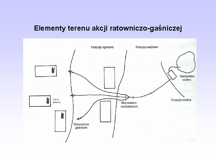 Elementy terenu akcji ratowniczo-gaśniczej 