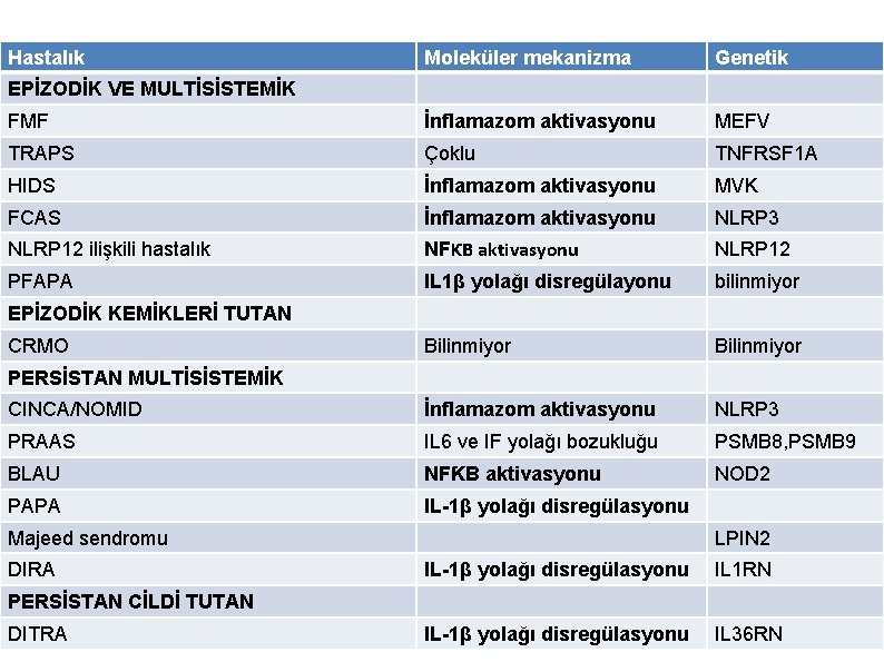 Hastalık Moleküler mekanizma Genetik FMF İnflamazom aktivasyonu MEFV TRAPS Çoklu TNFRSF 1 A HIDS