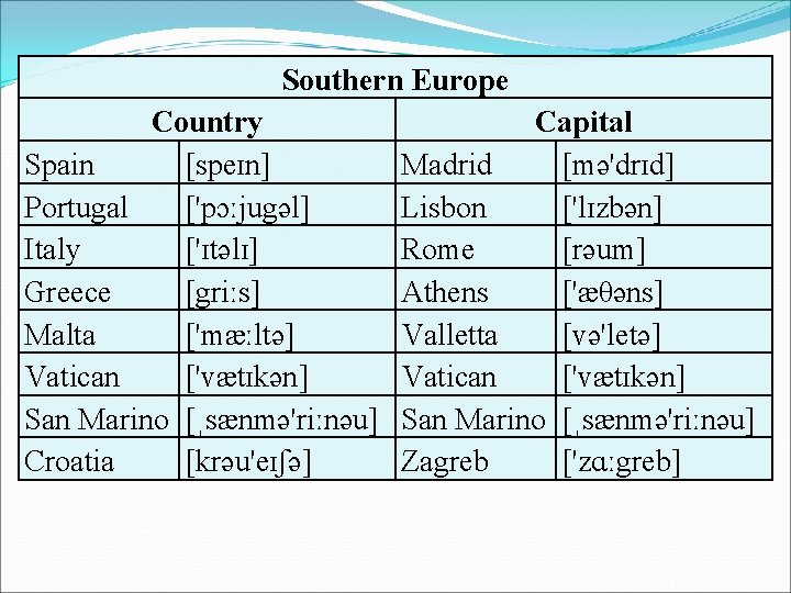 Southern Europe Country Spain [speɪn] Portugal ['pɔːjugəl] Italy ['ɪtəlɪ] Greece [griːs] Malta ['mæːltə] Vatican