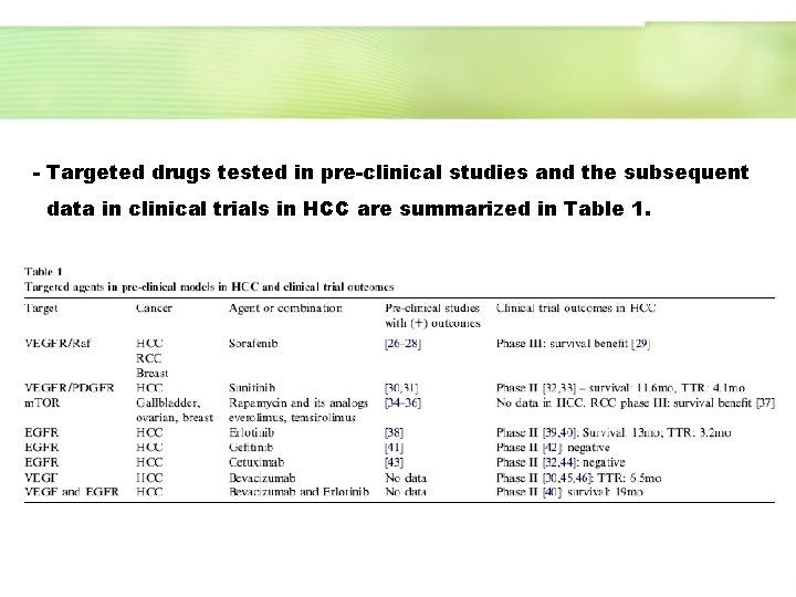 - Targeted drugs tested in pre-clinical studies and the subsequent data in clinical trials