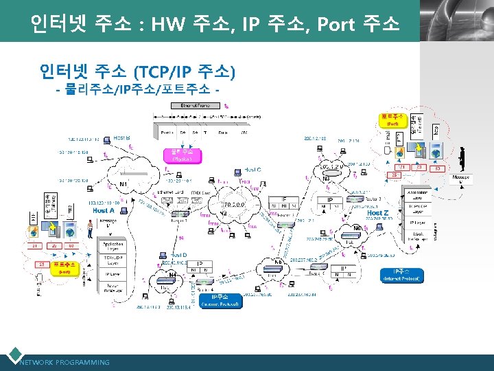 인터넷 주소 : HW 주소, IP 주소, Port 주소 NETWORK PROGRAMMING LOGO 