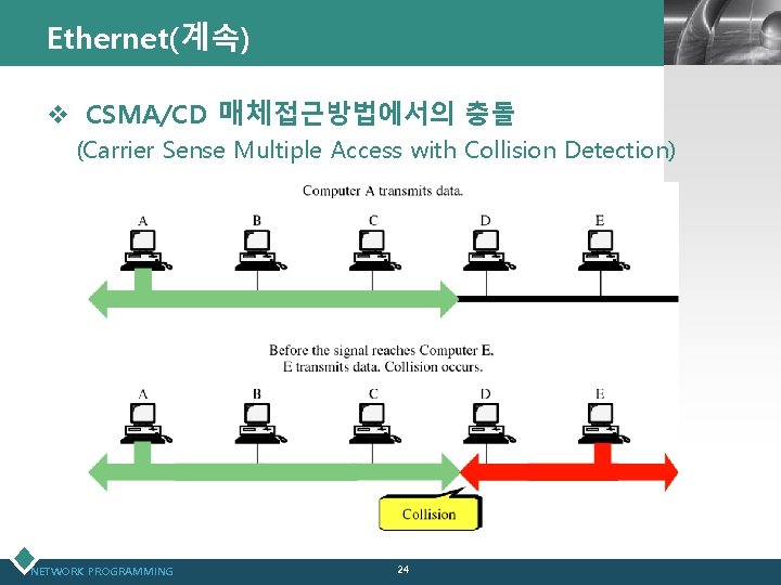 Ethernet(계속) LOGO v CSMA/CD 매체접근방법에서의 충돌 (Carrier Sense Multiple Access with Collision Detection) NETWORK