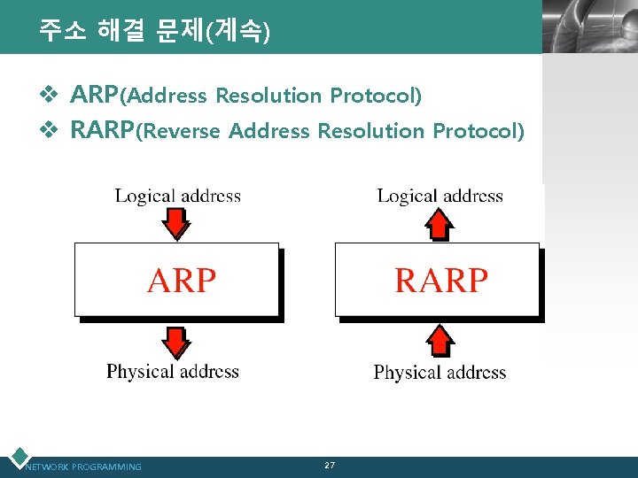 주소 해결 문제(계속) LOGO v ARP(Address Resolution Protocol) v RARP(Reverse Address Resolution Protocol) NETWORK