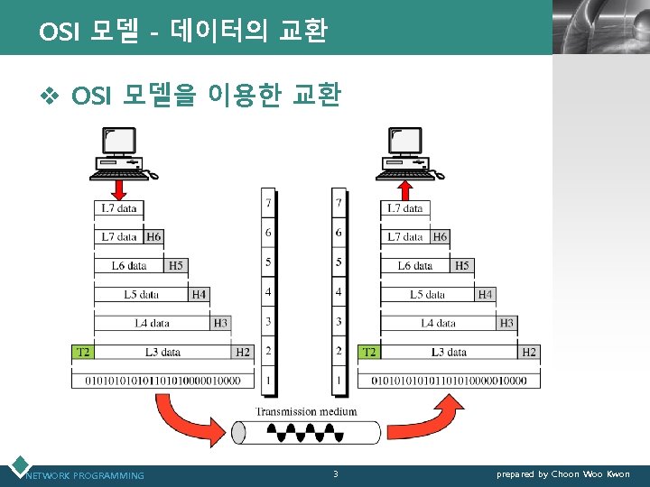 OSI 모델 - 데이터의 교환 LOGO v OSI 모델을 이용한 교환 NETWORK PROGRAMMING 3