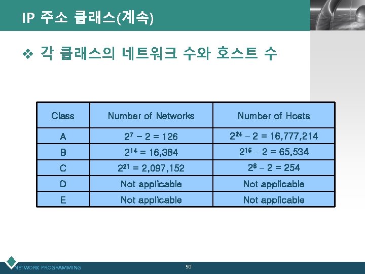 IP 주소 클래스(계속) LOGO v 각 클래스의 네트워크 수와 호스트 수 Class Number of