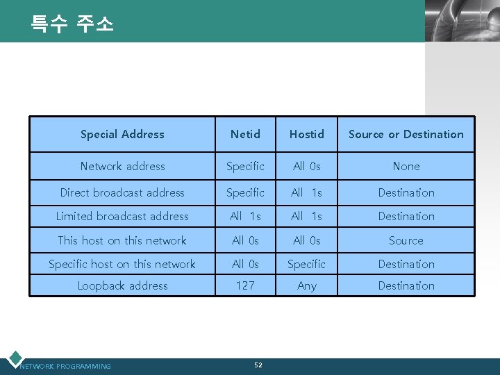 특수 주소 LOGO Special Address Netid Hostid Source or Destination Network address Specific All