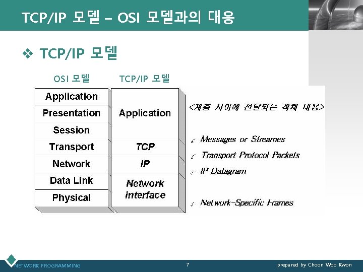 TCP/IP 모델 – OSI 모델과의 대응 LOGO v TCP/IP 모델 OSI 모델 NETWORK PROGRAMMING