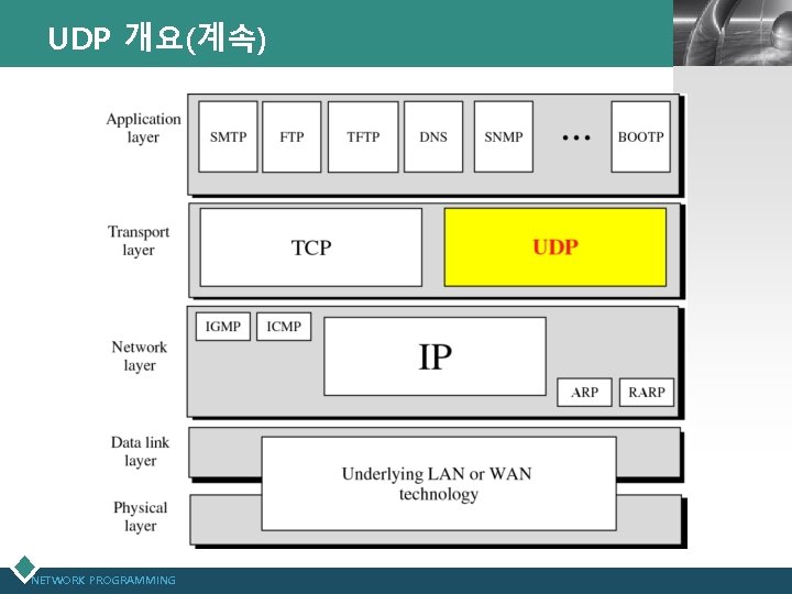 UDP 개요(계속) NETWORK PROGRAMMING LOGO 