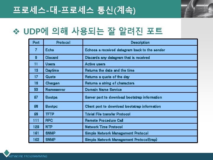 프로세스-대-프로세스 통신(계속) v UDP에 의해 사용되는 잘 알려진 포트 Port Protocol Description 7 Echoes