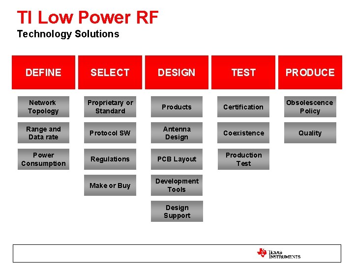 TI Low Power RF Technology Solutions DEFINE SELECT DESIGN TEST PRODUCE Network Topology Proprietary
