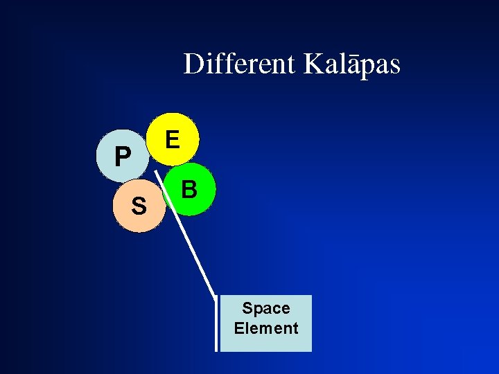 Different Kalàpas P S E B Space Element 