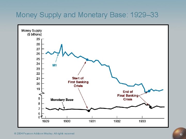 Money Supply and Monetary Base: 1929– 33 © 2004 Pearson Addison-Wesley. All rights reserved