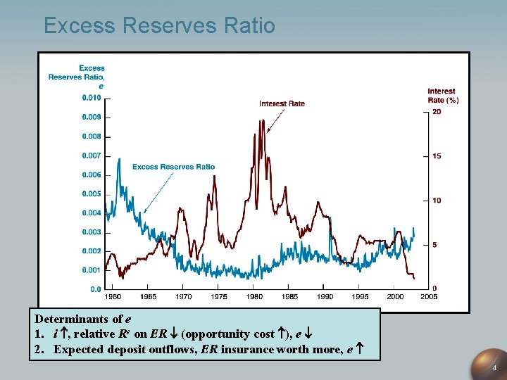 Excess Reserves Ratio Determinants of e 1. i , relative Re on ER (opportunity