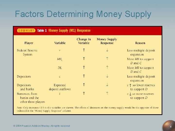 Factors Determining Money Supply © 2004 Pearson Addison-Wesley. All rights reserved 5 