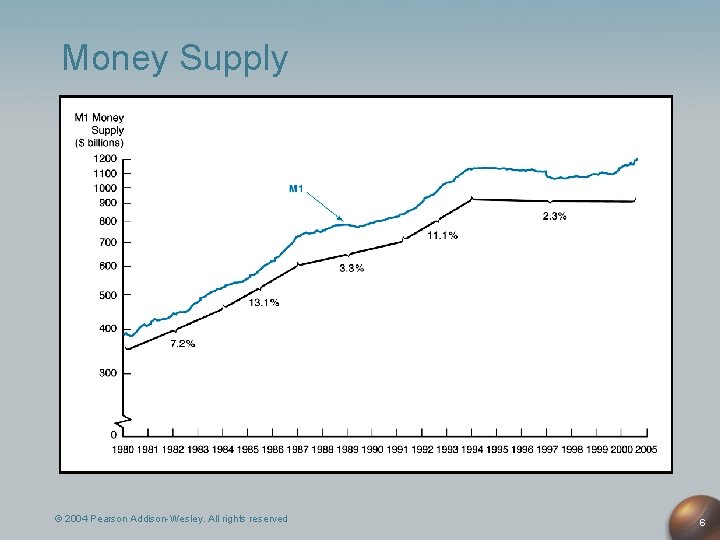 Money Supply © 2004 Pearson Addison-Wesley. All rights reserved 6 